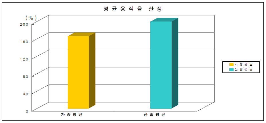 평균용적률 산정치 비교