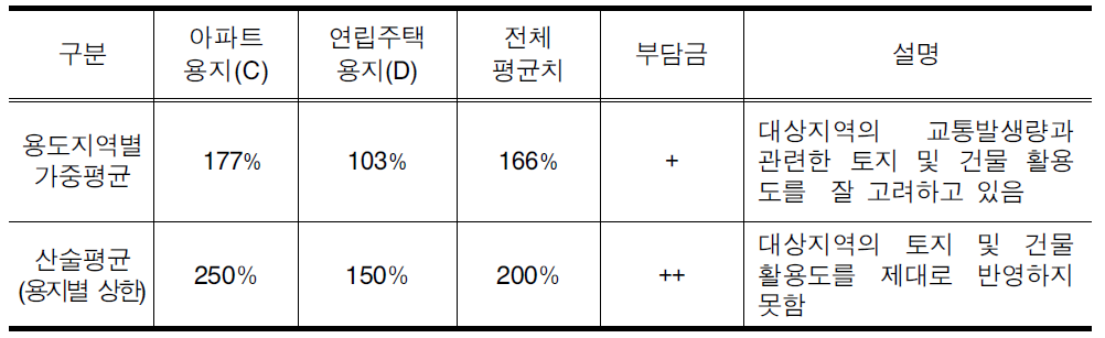 용도지역별 평균용적률의 산정치 비교결과