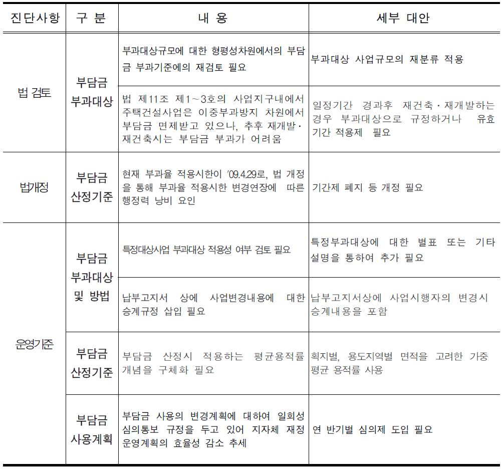 광역교통시설부담금제도의 종합개선안도