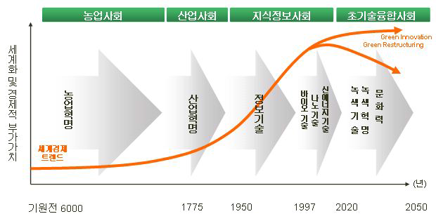 세계 및 한국경제의 흐름