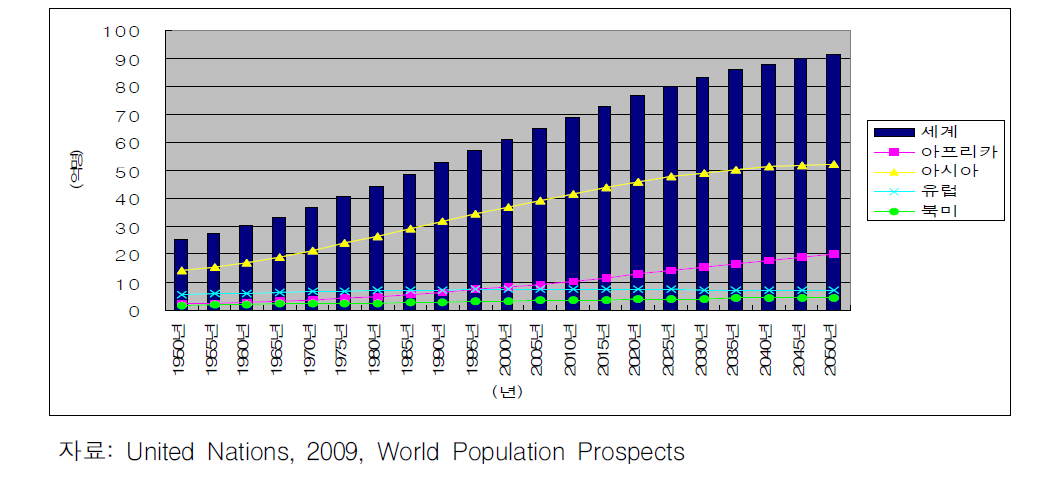 2050년까지 세계 및 대륙별 인구추세