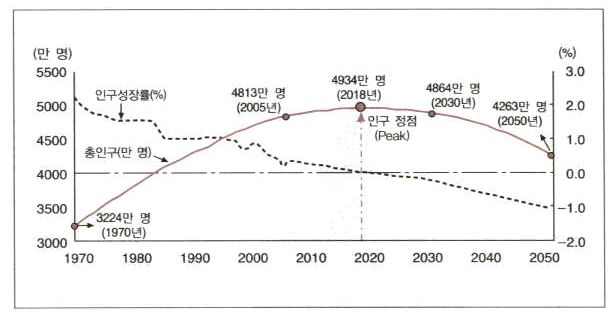 총인구 및 인구성장률 추이