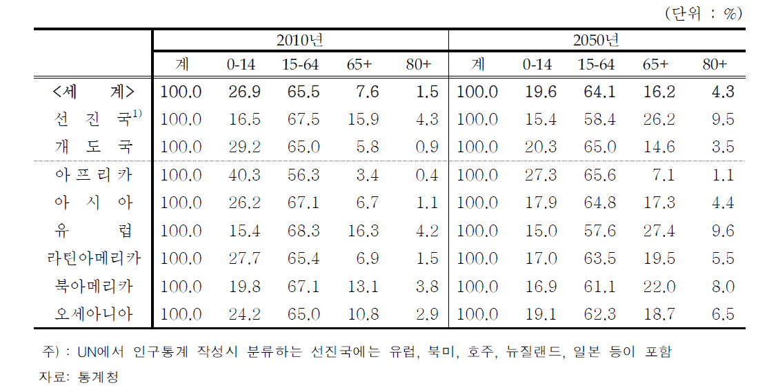 세계의 인구 구조 변화