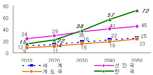 노년부양비 비교