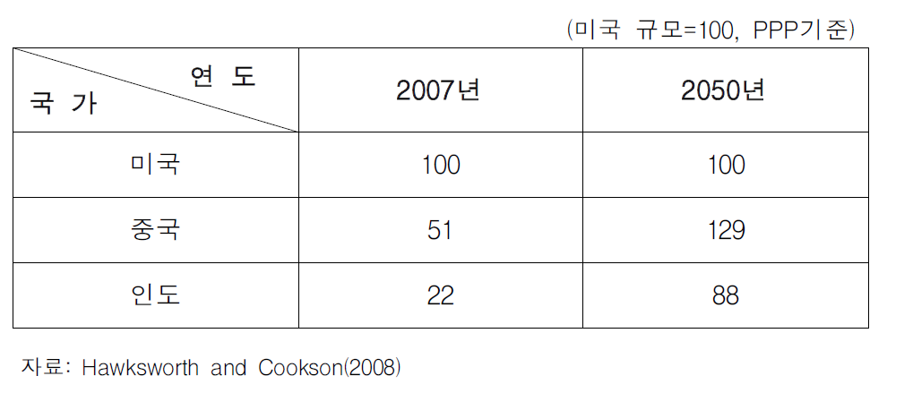 2007년 및 2050년 주요 국가의 경제 규모