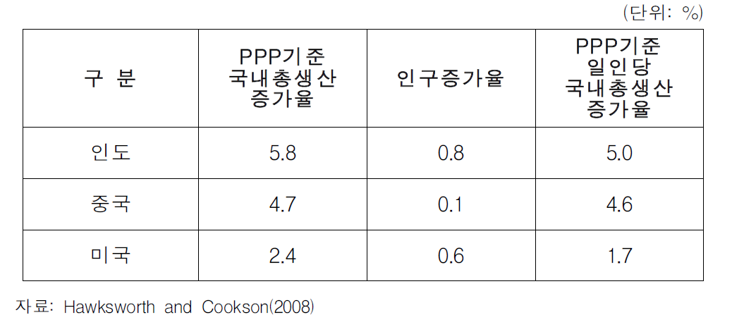 2007년 및 2050년 주요 국가의 경제성장률