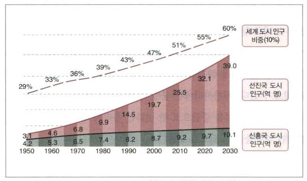 세계 도시화 추이
