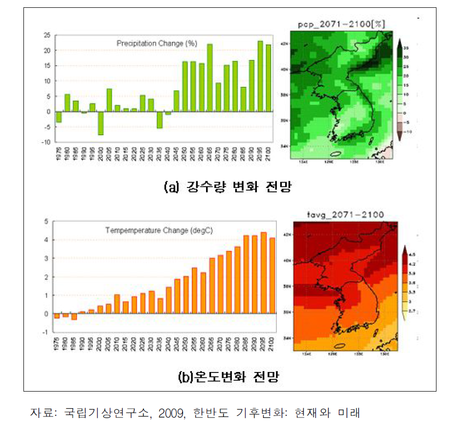 한반도의 기온 및 강수량 전망