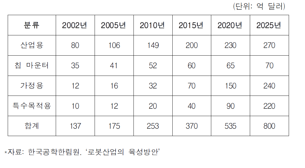 로봇의 진화