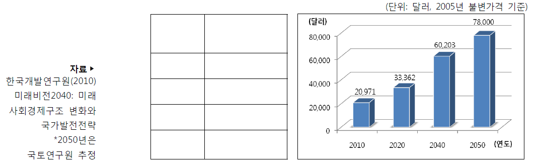 한국의 1인당 GDP 전망