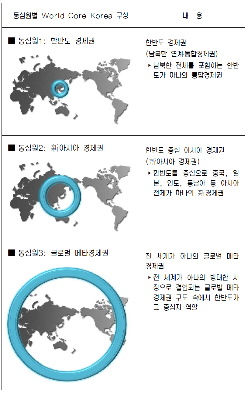 동심원별 World Core Korea