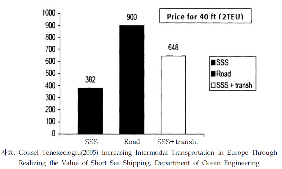 근해운송과 단일(도로)운송간 비용 비교