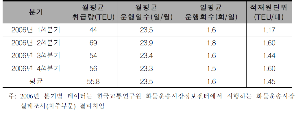 컨테이너 운송의 평균적재 TEU 환산(2006년 기준)