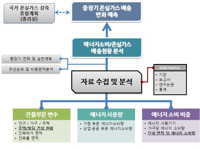 건물부문 중장기 온실가스 감축 목표 설정을 위한 프로세스(안)