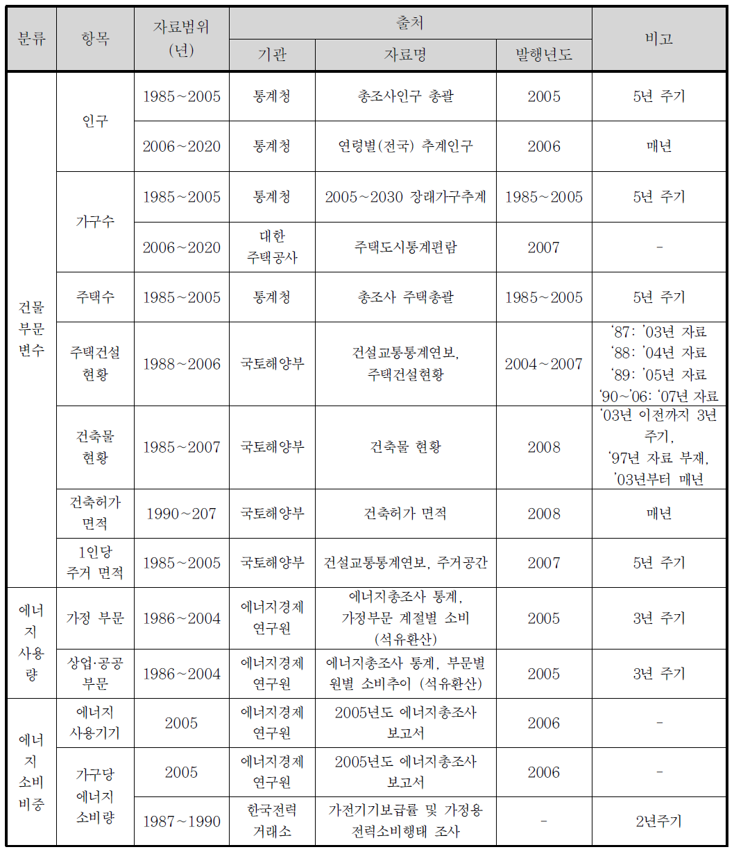 항목별 자료의 출처