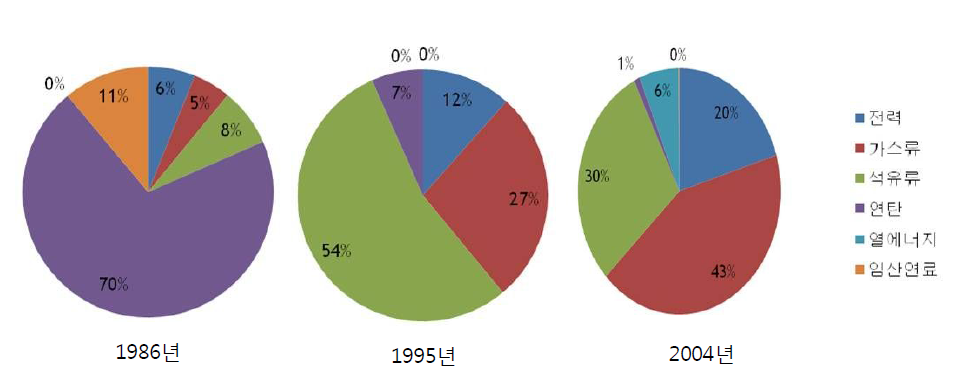 시대별 가정 부문 에너지원별 소비 구조 통계 분석