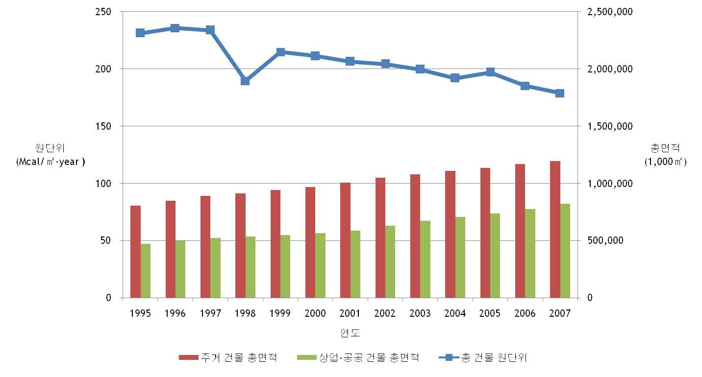 건물 부문 원단위 분석