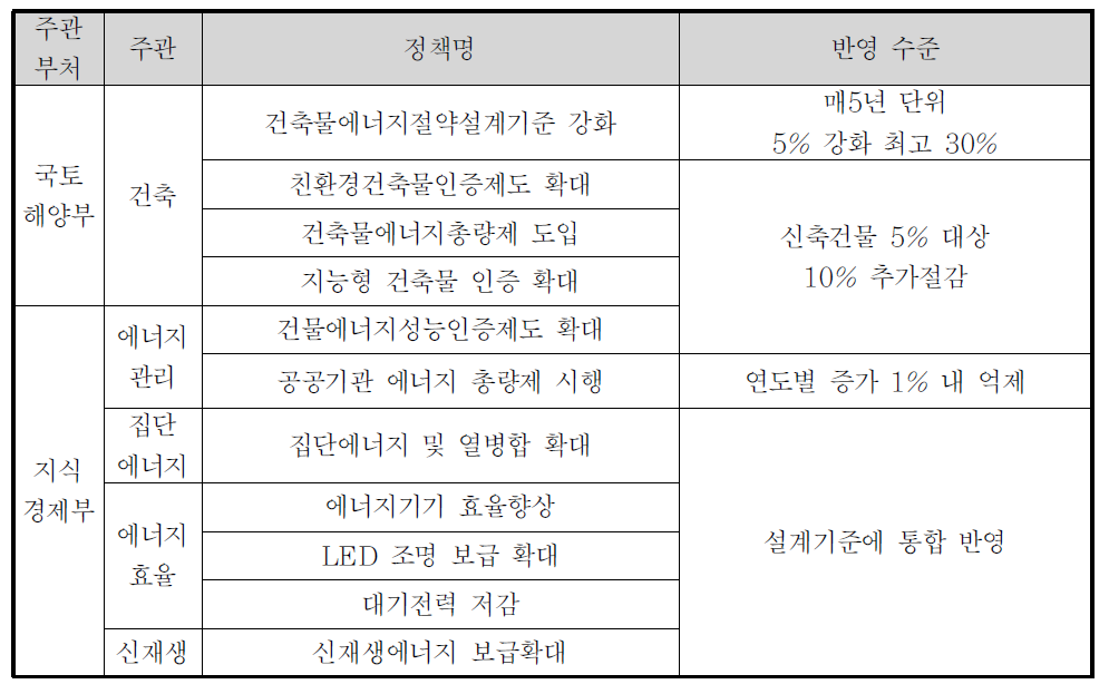 건물부문 BAU설정을 위한 건물 및 에너지 관련 정책과 반영 수준