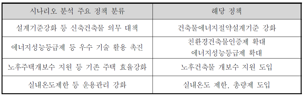 건축물 에너지소비 및 온실가스 배출 분석을 위한 시나리오 분석 주요 정책 설정