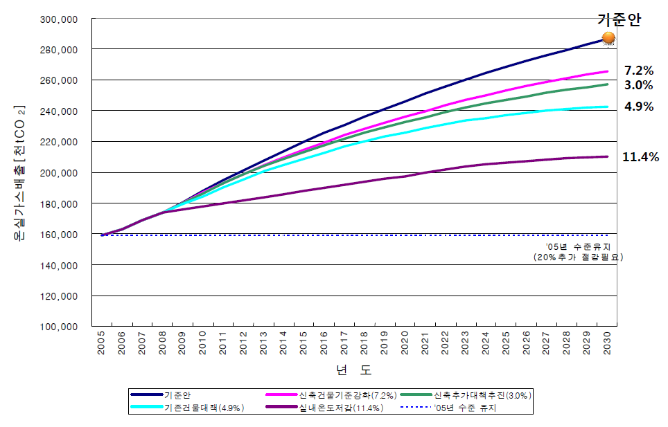 주택부분의 시나리오별 온실가스 배출량 전망치