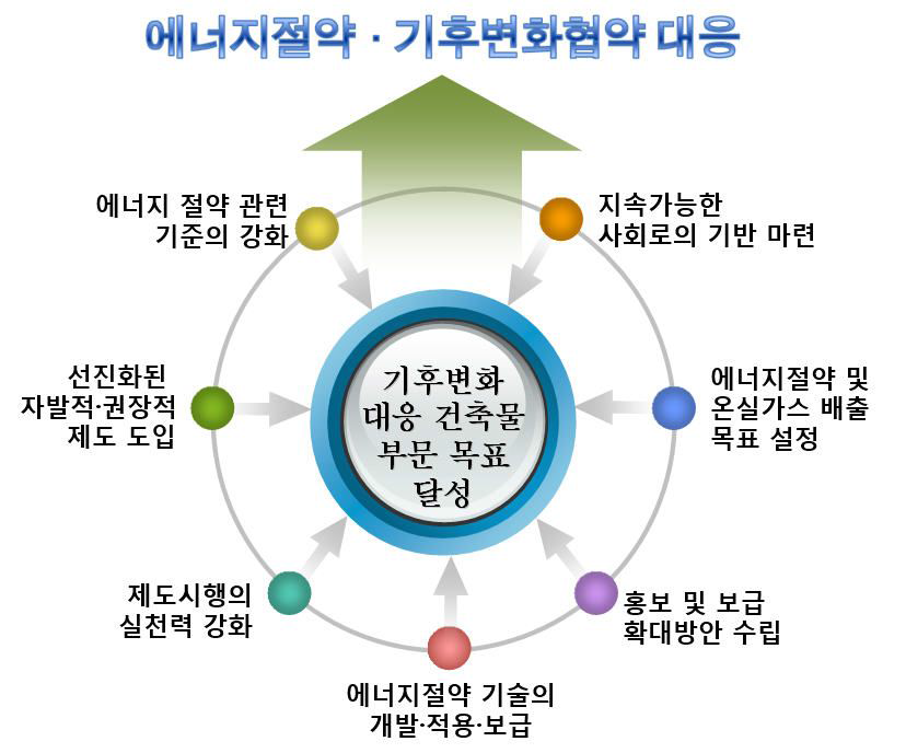 중장기 대책의 기본 추진 방향