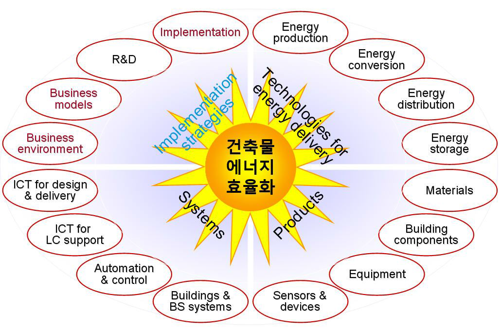 저탄소 건축물 구현을 위한 기술/정책 프레임(IEA)