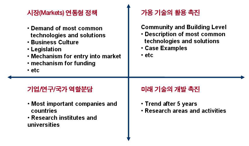 건물부문 온실가스 저감을 위한 정책추진 방향(IEA)