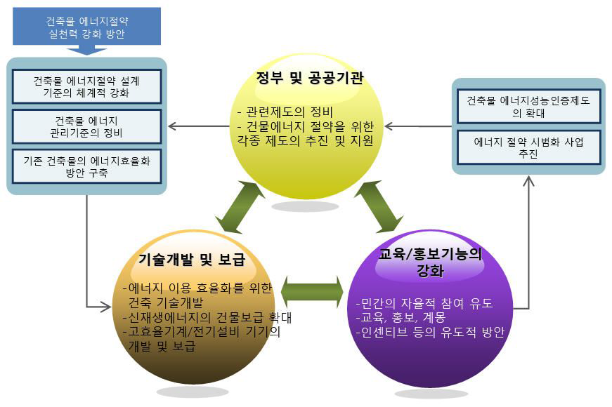 건물부문의 에너지효율화를 위한 추진방향