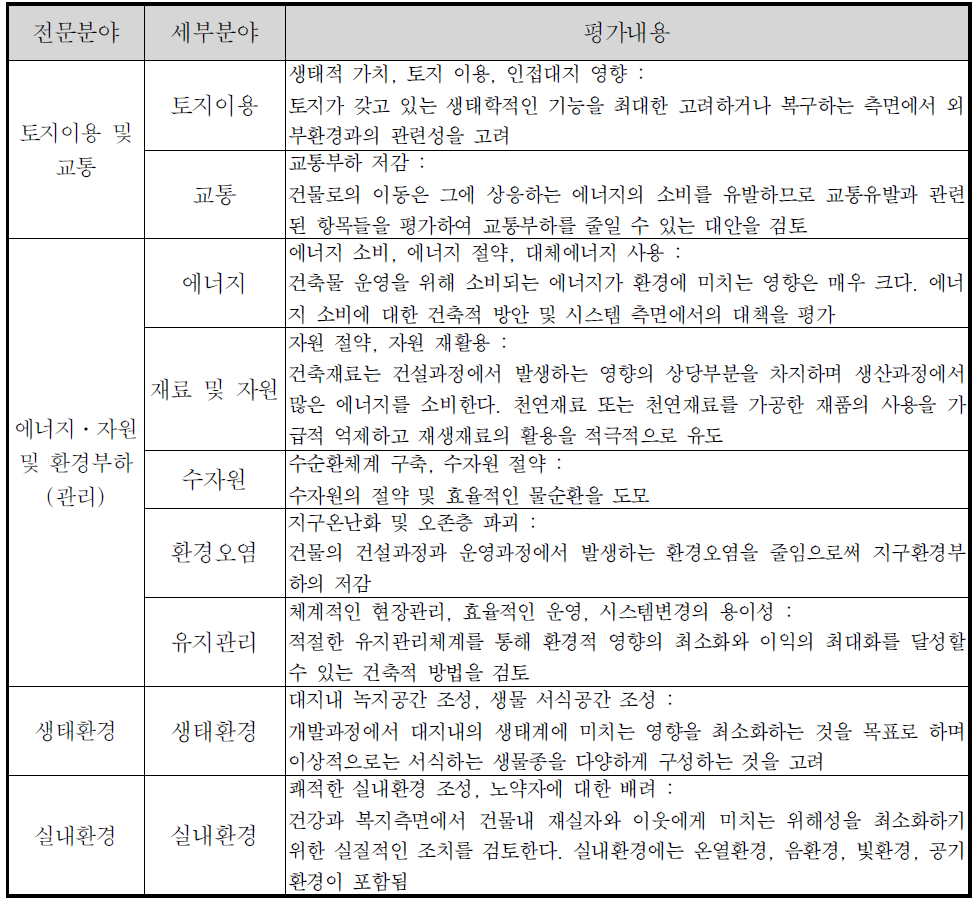 친환경 건축물 인증제도의 전문분야별 세부분야 분류