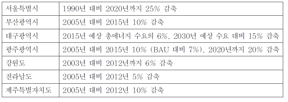 각 지방자치단체 감축 목표치