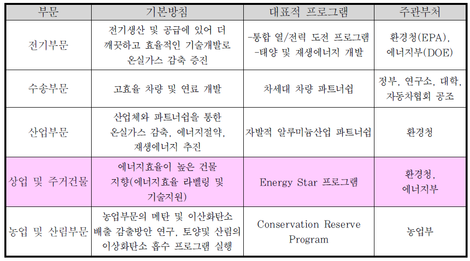 미국의 온실가스 저감 주요 정책 및 관련 부처