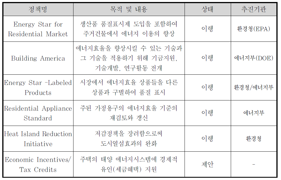 미국의 주거부문 에너지절약 및 친환경관련 주요 제도