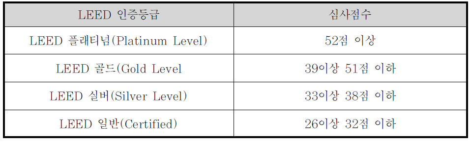 LEED 2.0 인증등급별 획득 심사점수