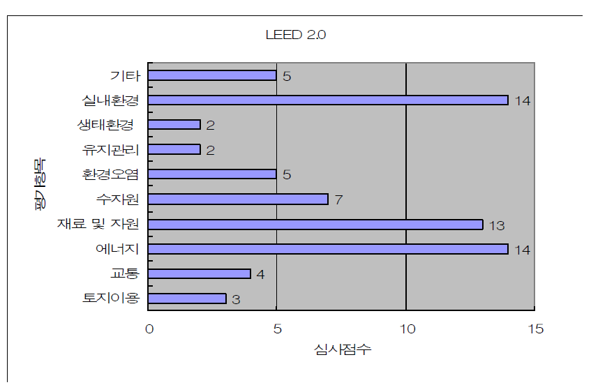 LEED 2.0 평가항목별 심사점수