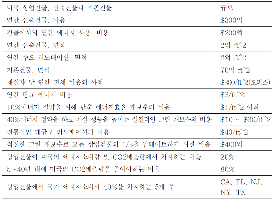 미국의 상업건물 개보수 시장의 주요 내용