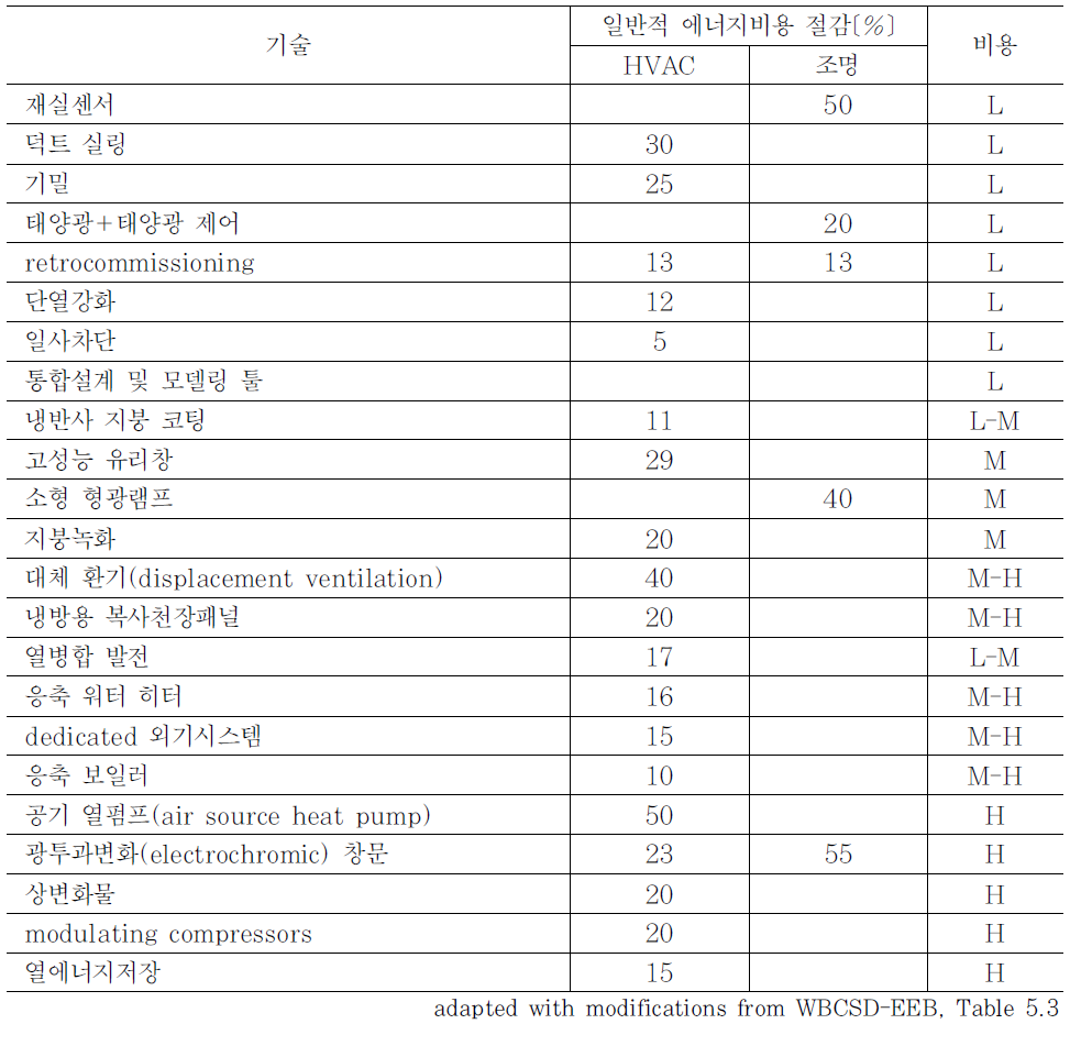 일반 에너지효율화를 위한 방안 및 효과