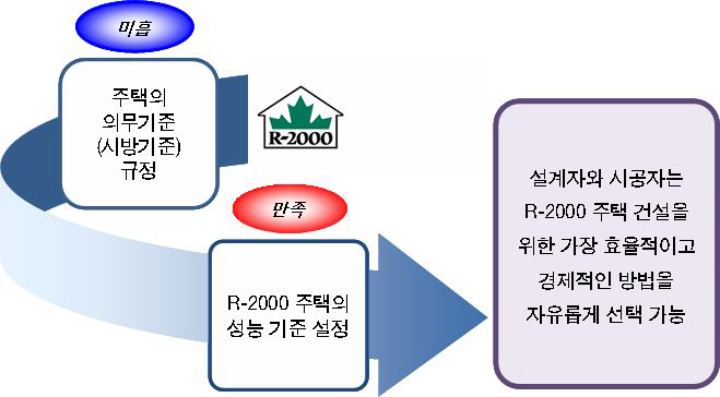 R-2000 프로그램의 기본개념