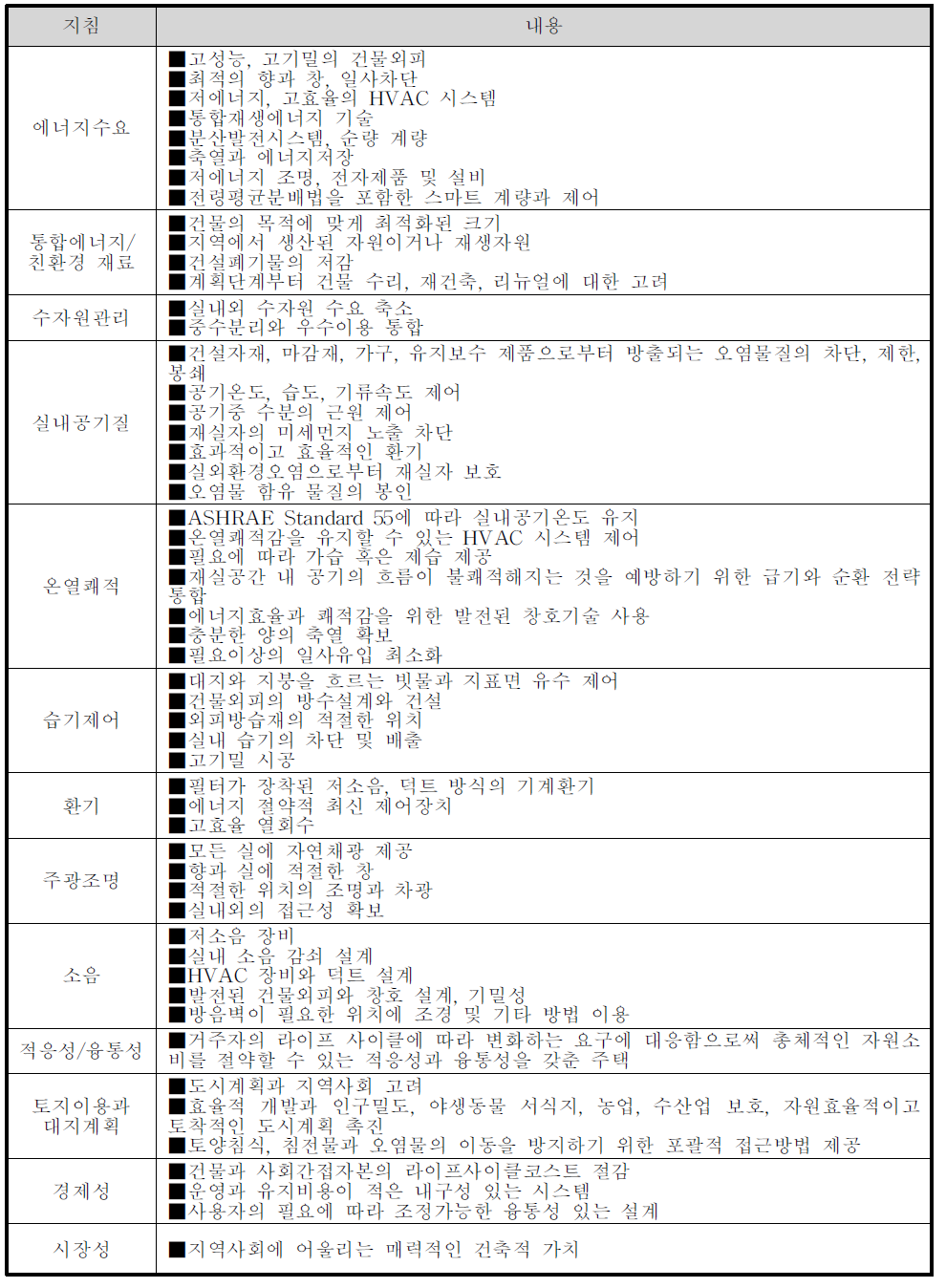 EQuilibrium Housing의 지침