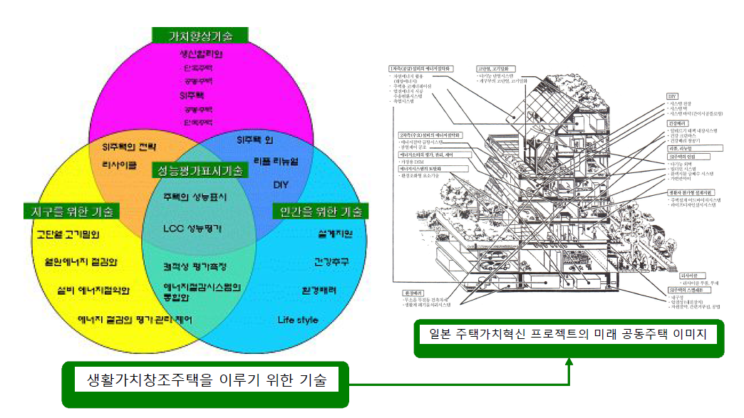 일본의 주택가치혁신 프로젝트의 기술 개념 및 건설 목표