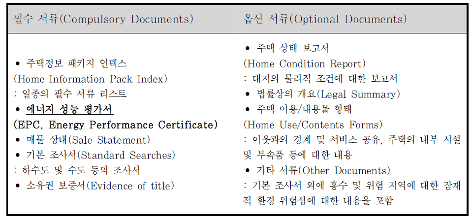 주택정보철(Home Information Pack)의 구성 서류