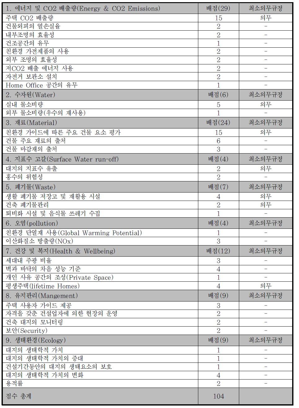 항목별 세부사항(2007년 10월 버전 참조)