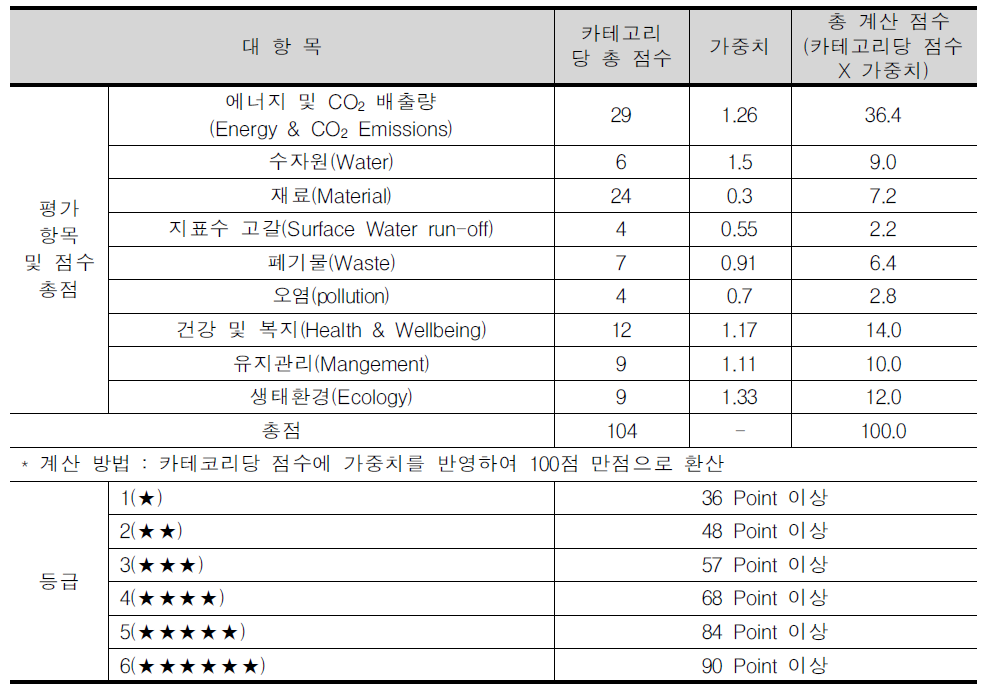 항목별 점수 및 등급