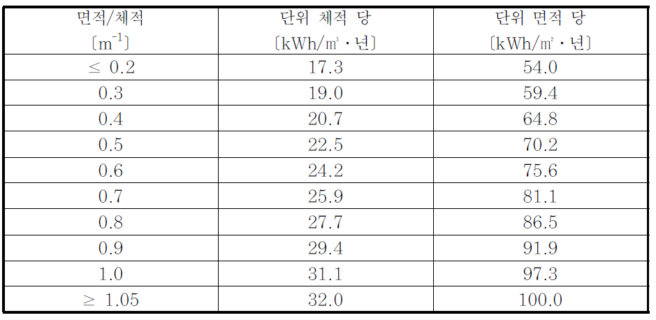 1995년 기준 독일의 열보호규정에 따른 연간 허용 최대 난방열요구량