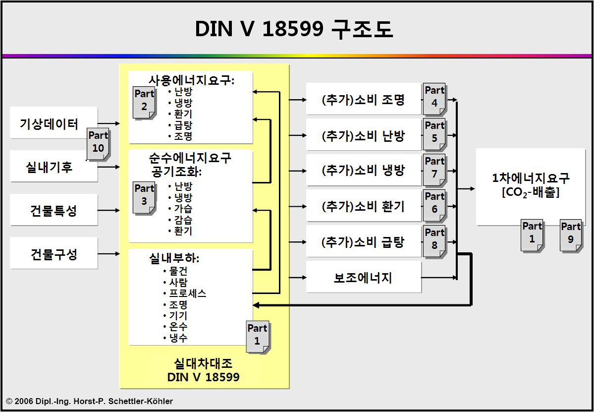 DIN V 18599에 따른 건물에너지평가프로세스