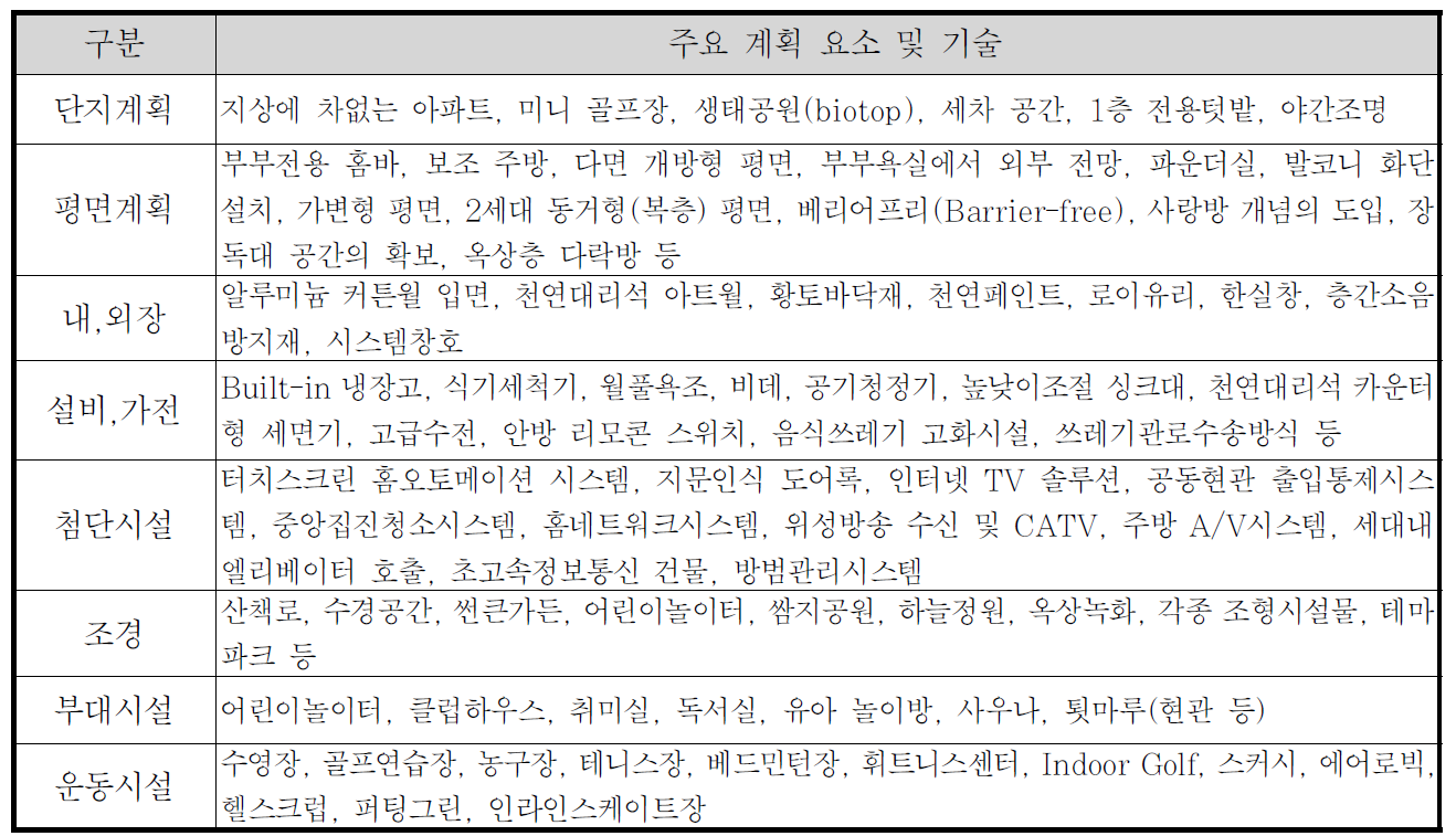 최근 공동주택에 도입된 주요 첨단 계획 요소 및 기술