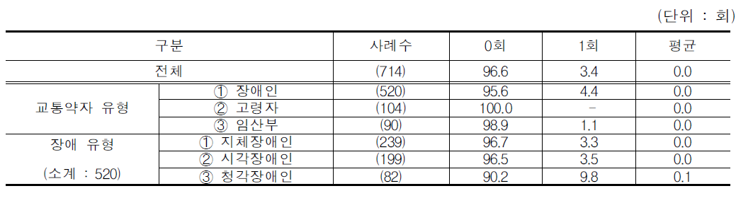 집이 아닌 장소에서 출발/ 도착 시 환승 횟수