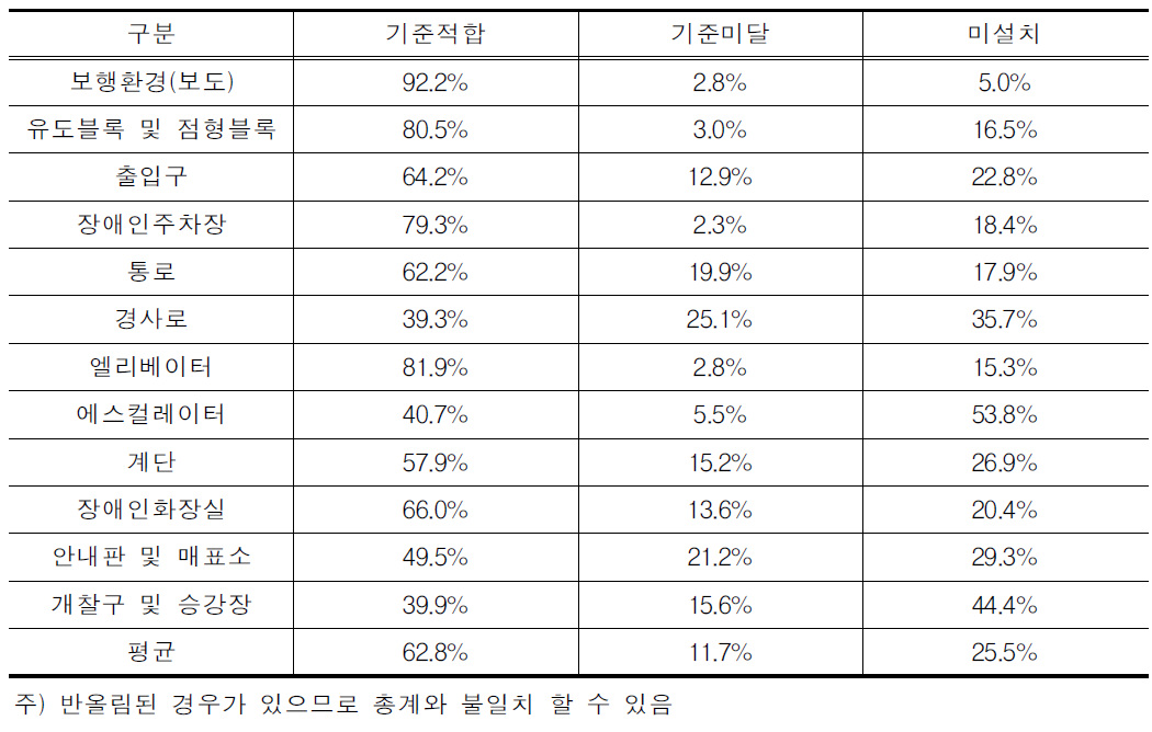 버스터미널 이동편의시설 설치현황