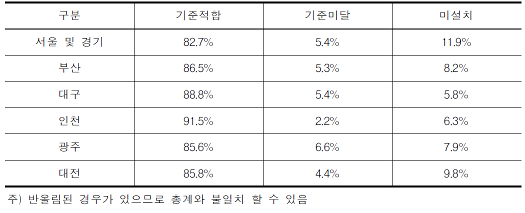 시도별 도시철도역 및 전철역 이동편의시설 설치현황