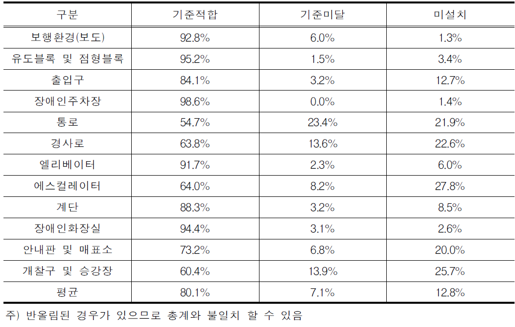 철도역 이동편의시설 설치현황