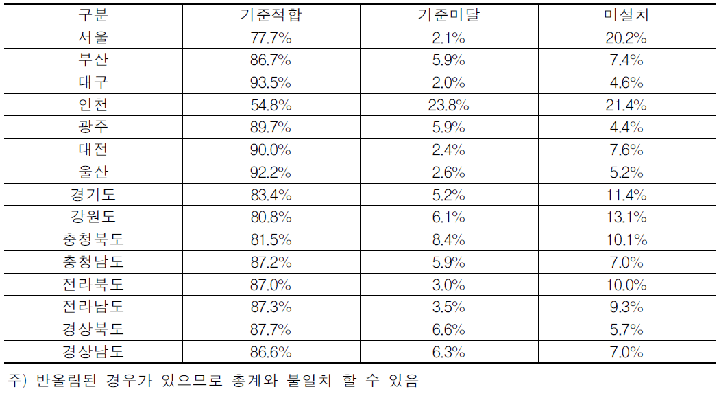 시도별 철도역 이동편의시설 실태